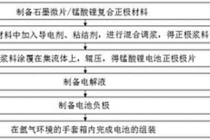 采用石墨微片復合正極材料的錳酸鋰電池制備方法