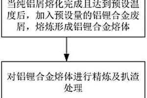 鋁鋰合金加工屑的回收方法