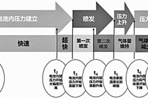 基于多參數的鋰離子電池熱失控過程分析方法
