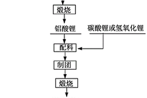熔鹽電解生產鋁鋰中間合金的方法