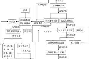 低品級碳酸鋰的高值化利用方法