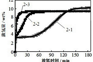 大孔碳擔載碳化鋰的制備方法及在儲氫材料中的應用