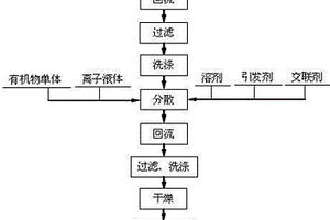 碳包覆磷酸鐵鋰材料的制備方法