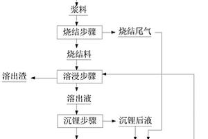 燒結法回收鋁鋰元素的方法