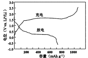 導電碳膜包覆氮鈣化合物的鋰電池負極材料的制備與應用