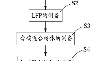 碳復合磷酸鐵鋰材料的制備方法
