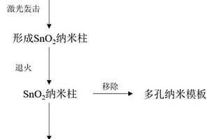 鋰離子電池負極材料的制備方法及其相關產品