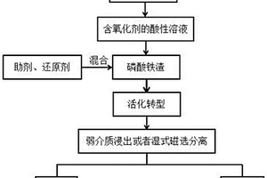 從磷酸鐵鋰廢料中提取鐵和磷的方法