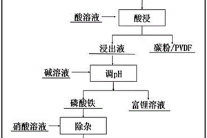從廢磷酸鐵鋰粉末中回收電池級磷酸鐵的方法