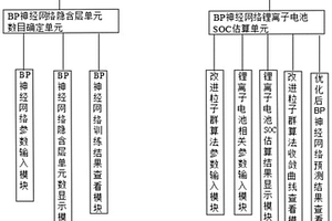 改進粒子群算法優化的BP神經網絡鋰離子電池SOC估算系統