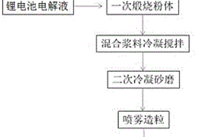 固態電解質改性鈦酸鋰負極材料及其制備方法