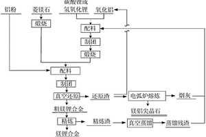 鋁熱還原生產鎂鋰合金副產鎂鋁尖晶石的方法