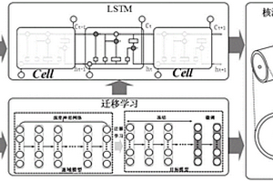 基于遷移學習的鋰電池核溫評估方法及系統