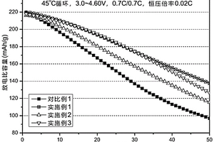 固氧層包覆的層狀結構的鋰正極材料及其制備、檢測方法