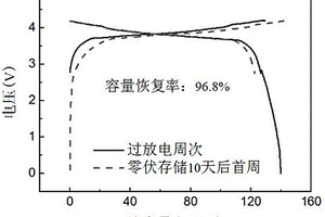 具有優良零伏存儲性能的鋰離子電池