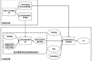 綜合考慮內外影響因素的鋰離子電池SOC在線估算方法