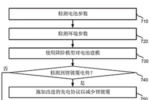 檢測鋰鍍覆電勢的方法、存儲介質以及系統
