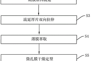 鋰電池隔膜生產線