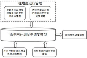 鋰電池梯次利用實現充放電策略的微網優化方法