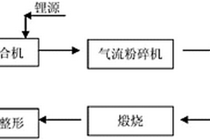 高均勻化生產鋰電池材料的新方法