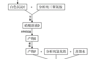 鋰離子電池復合正極材料的制備方法