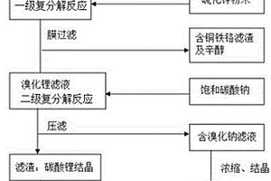 從溴化鋰溶液提取化工原料的方法