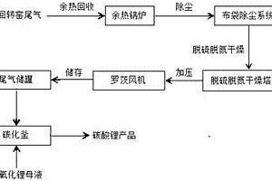 回收回轉窯尾氣生產碳酸鋰的方法