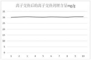 粉末型鈦系離子交換劑分離鹽湖鹵水中鋰的方法