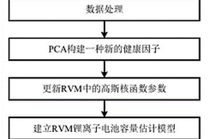 基于PCA-RVM的鋰離子電池剩余使用壽命預測方法