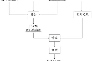 用于硫化物固態鋰離子電池的正極包覆方法、正極及電池