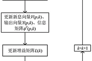 基于多新息最小二乘算法的鋰電池參數辨識方法