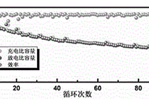 雙刻蝕制備鋰硫電池正極材料S/CeO<Sub>2</Sub>/斷崖式形貌MXene的方法