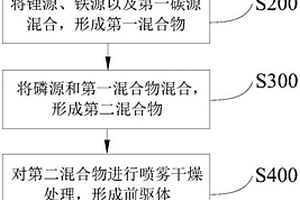 制備磷酸鐵鋰復合正極材料的方法、正極、電池