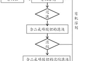 同時制備高純度二氟磷酸和高純度二氟磷酸鋰的方法