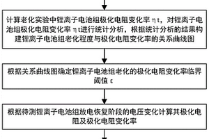 鋰離子電池組健康狀態判斷方法