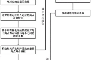 基于兩點壽命特征的鋰電池在線壽命預測方法