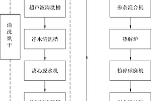 鋰離子電池硬碳負極材料的制備設備