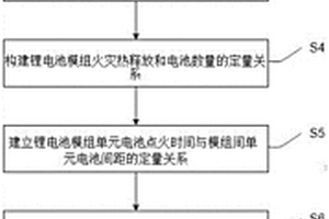 鋰電池火災模擬及危害分析方法