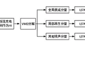 基于相關性分析與VMD-LSTM的鋰離子電池剩余使用壽命預測方法