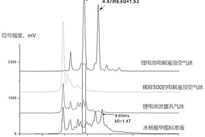 鋰電池電解液揮發性物質泄漏的檢測方法