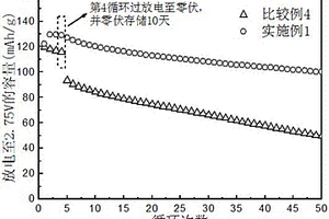 提高鋰離子電池耐過放電性能的方法