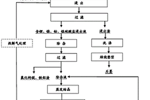 廢舊鋰離子電池資源化的處理方法