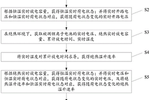鋰離子電池溫熵系數測量方法
