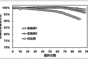金屬氧化物包覆錳酸鋰的制備方法及其包覆材料