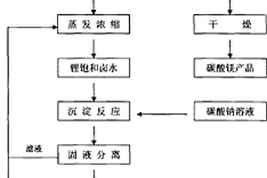 以鎂離子參與反應的從鹵水中提取碳酸鋰的制備方法