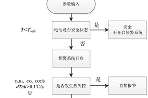 動壓變溫條件下鋰離子電池熱安全監測方法