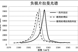 鋰離子電池負極片及其制備方法