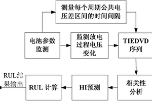 基于概率集成的鋰離子電池剩余壽命間接預測方法