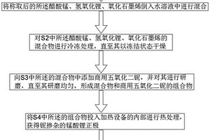 高溫性能優異的錳酸鋰正極材料及制備方法