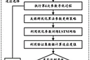 基于灰狼群優化LSTM網絡的鋰離子電池剩余壽命預測方法